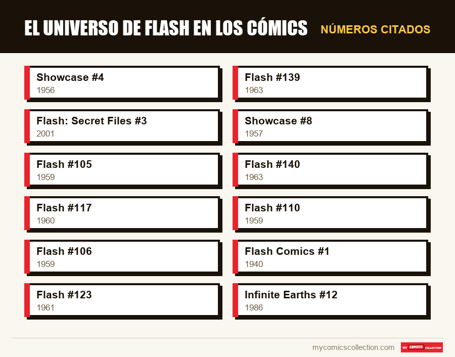Números citados : El universo de Flash en los cómics