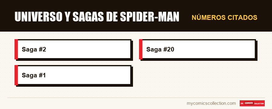 Números citados : Universo y sagas de Spider-Man