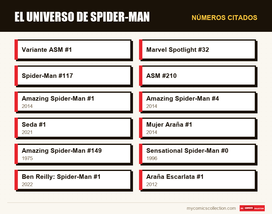 Números citados : El universo de Spider-Man