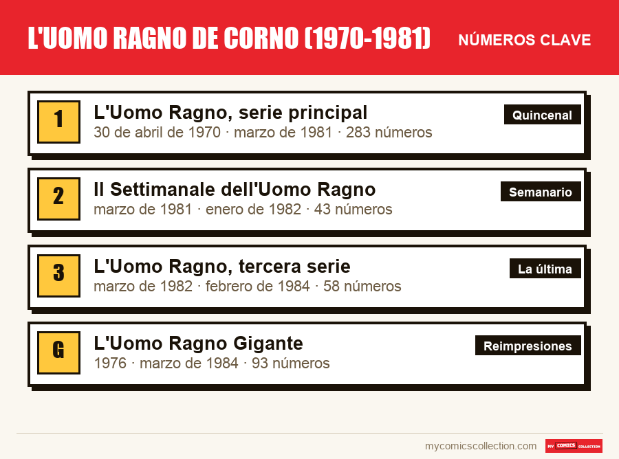 Los números clave de L'Uomo Ragno de Corno (1970-1981) por orden de importancia