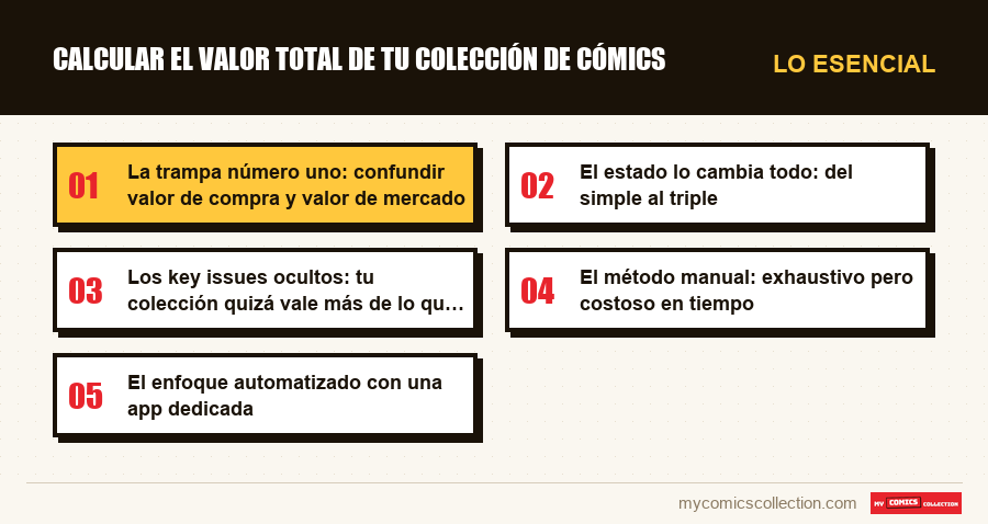 Lo esencial : Calcular el valor total de tu colección de cómics