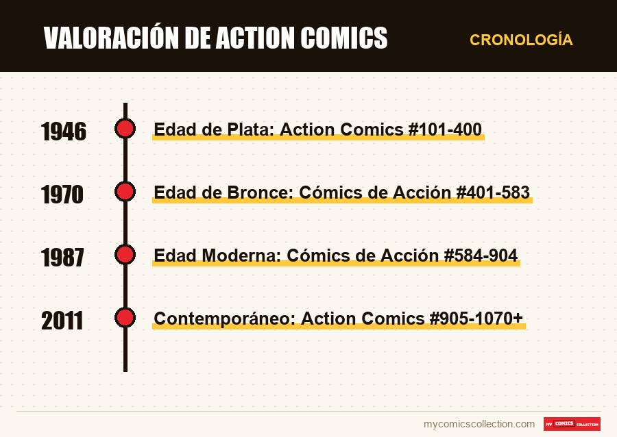 Cronología de los números y series de Valoración de Action Comics