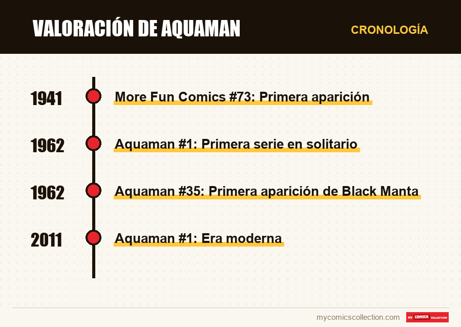 Cronología de los números y series de Valoración de Aquaman