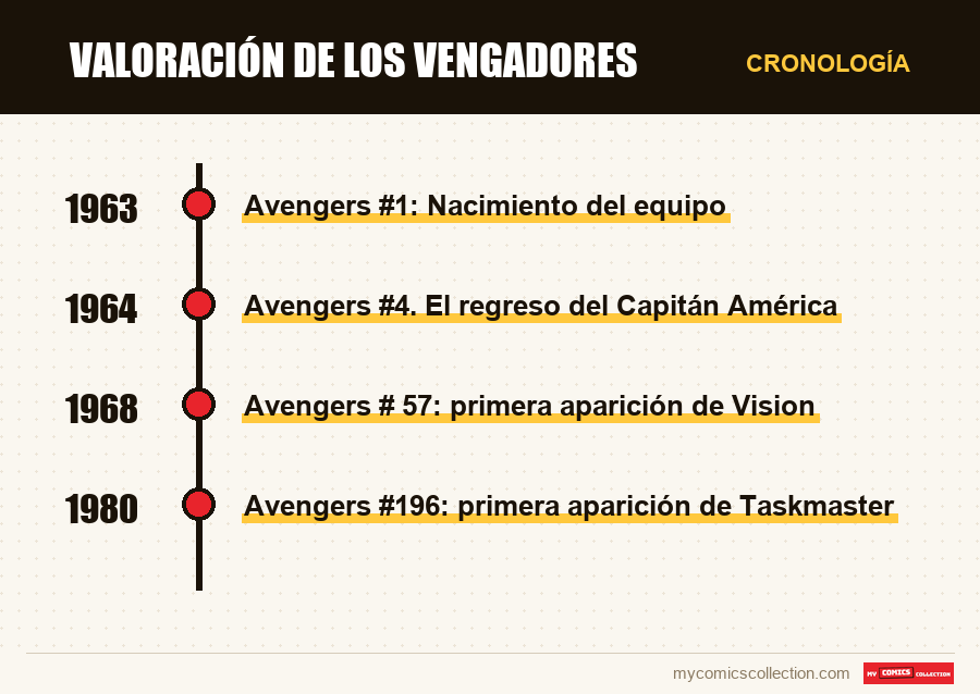 Cronología de los números y series de Valoración de Los Vengadores
