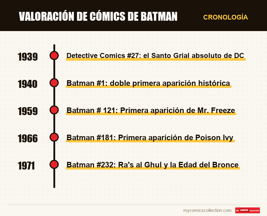 Cronología de los números y series de Valoración de cómics de Batman