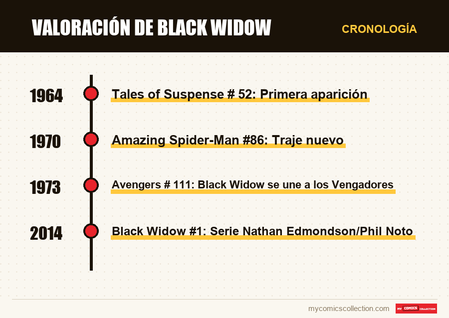 Cronología de los números y series de Valoración de Black Widow