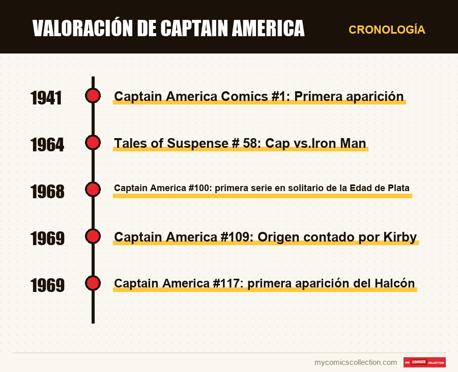 Cronología de los números y series de Valoración de Captain America
