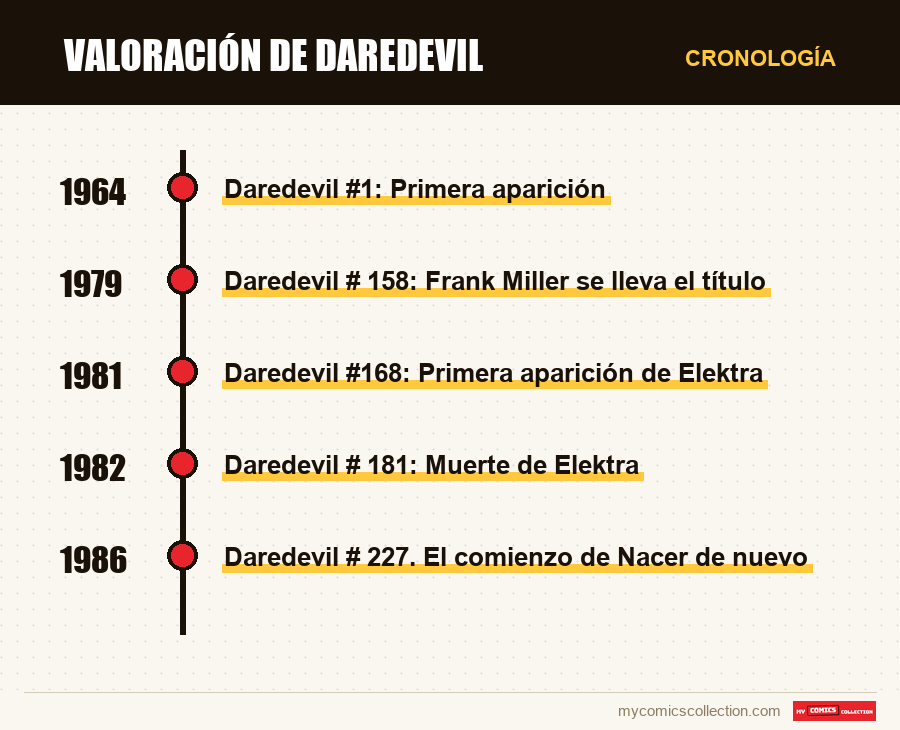 Cronología de los números y series de Valoración de Daredevil