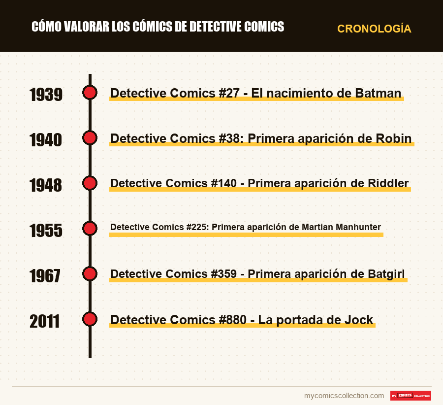 Cronología de los números y series de Cómo valorar los cómics de Detective Comics