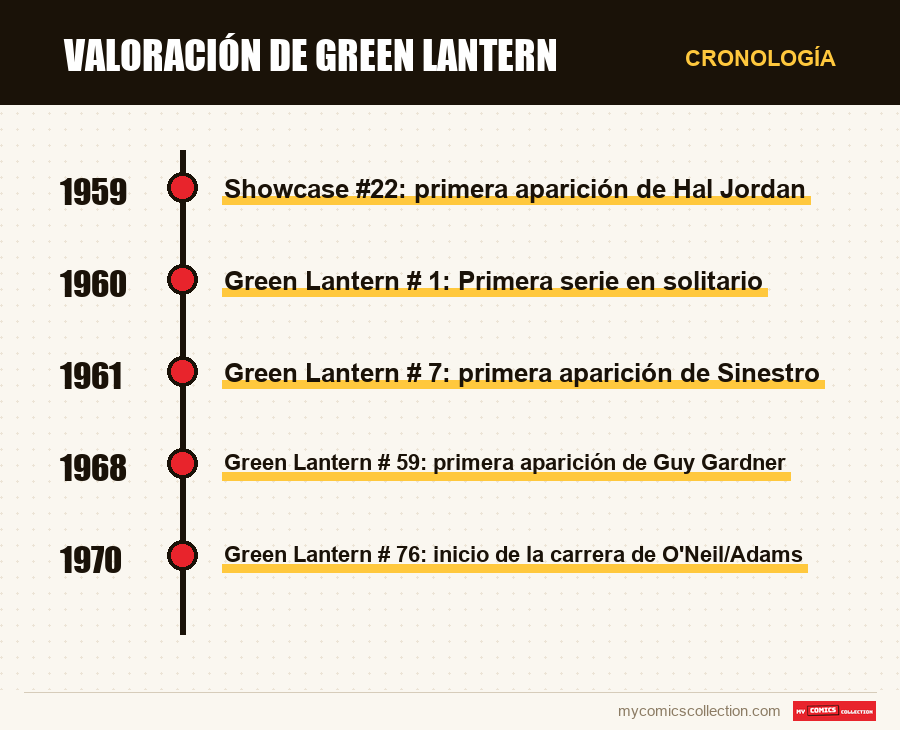Cronología de los números y series de Valoración de Green Lantern