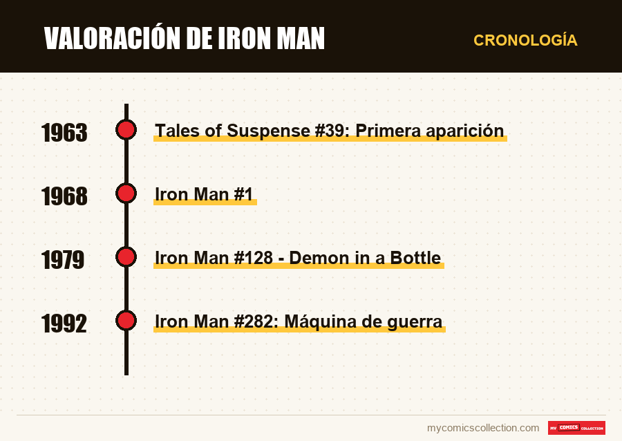 Cronología de los números y series de Valoración de Iron Man