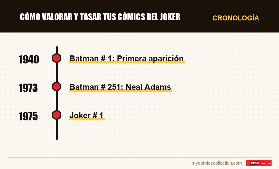 Cronología de los números y series de Cómo valorar y tasar tus cómics del Joker