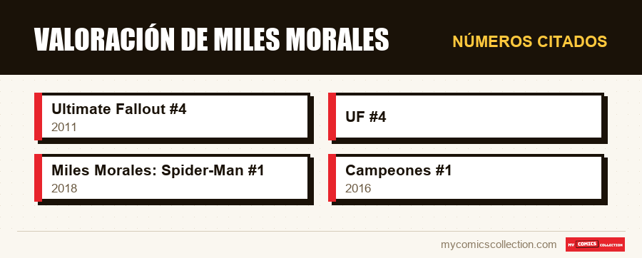 Números citados : Valoración de Miles Morales