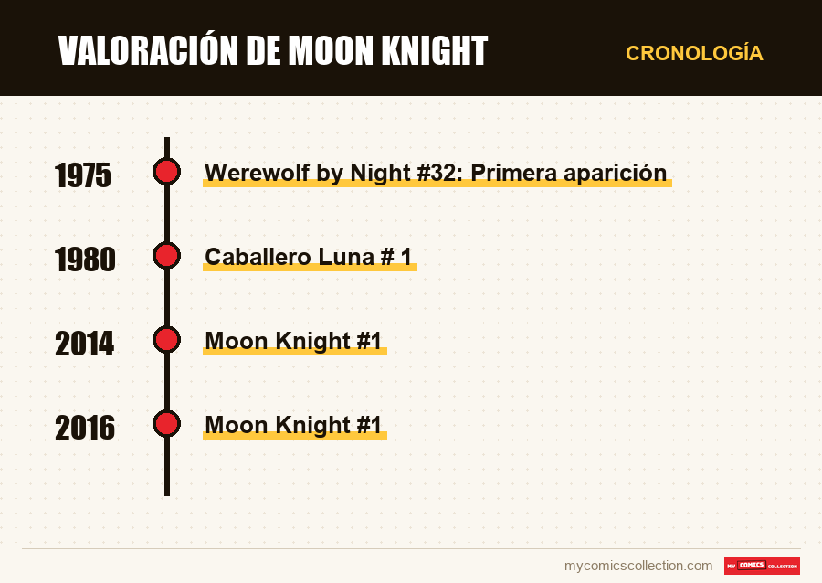 Cronología de los números y series de Valoración de Moon Knight