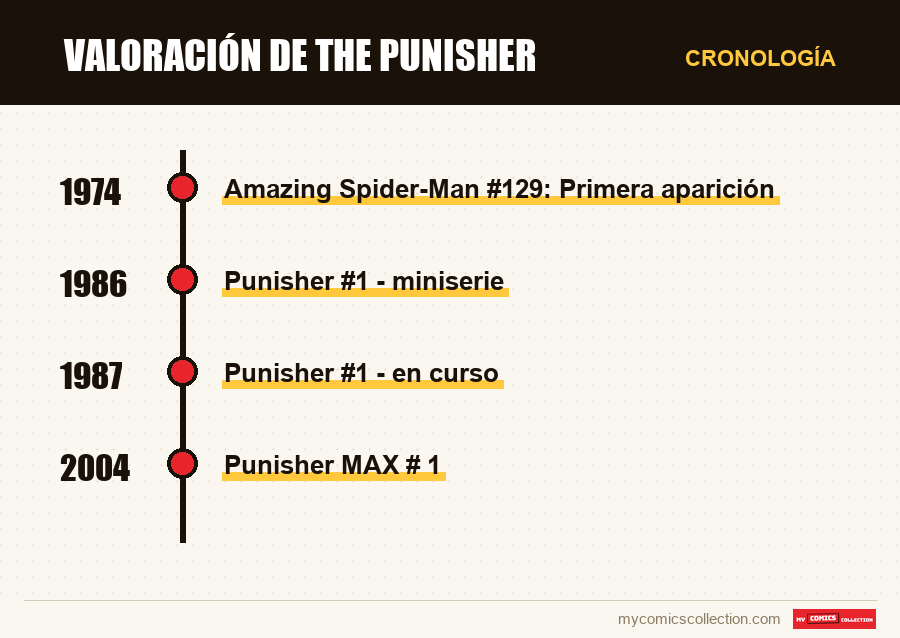 Cronología de los números y series de Valoración de The Punisher