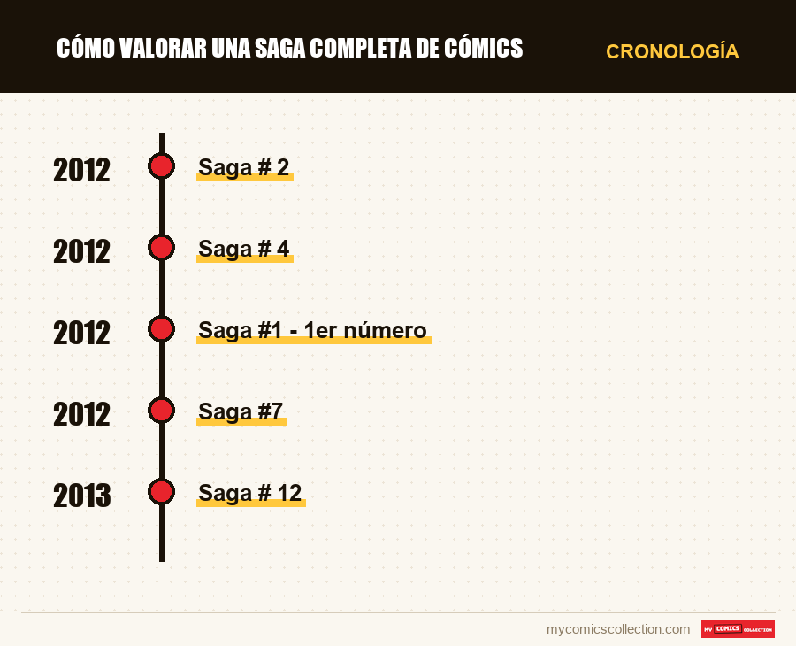 Cronología de los números y series de Cómo valorar una saga completa de cómics