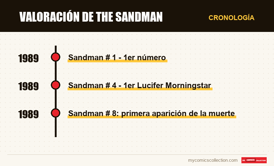 Cronología de los números y series de Valoración de The Sandman