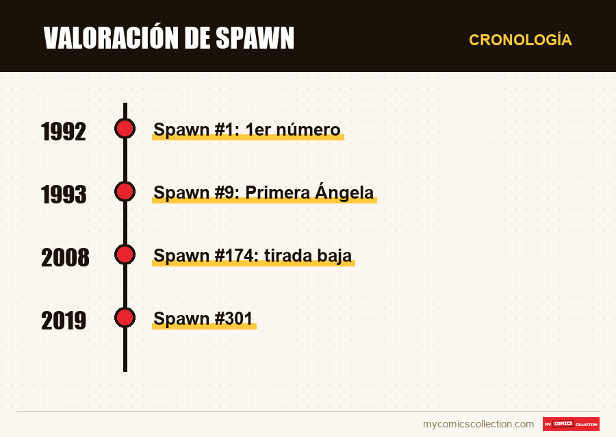 Cronología de los números y series de Valoración de Spawn