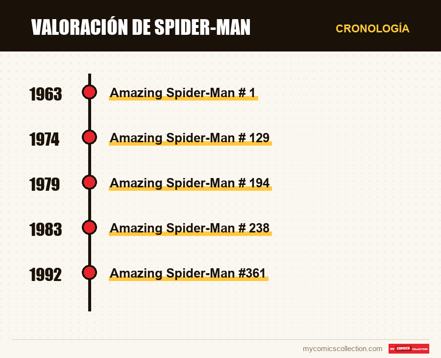 Cronología de los números y series de Valoración de Spider-Man