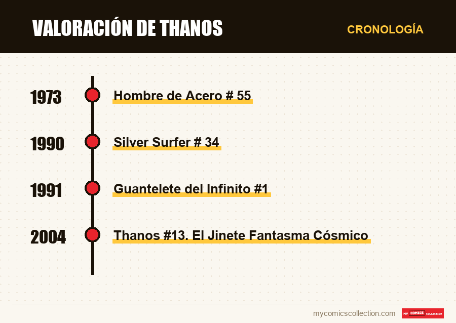 Cronología de los números y series de Valoración de Thanos