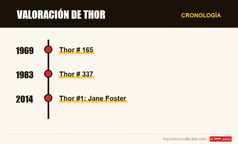 Cronología de los números y series de Valoración de Thor
