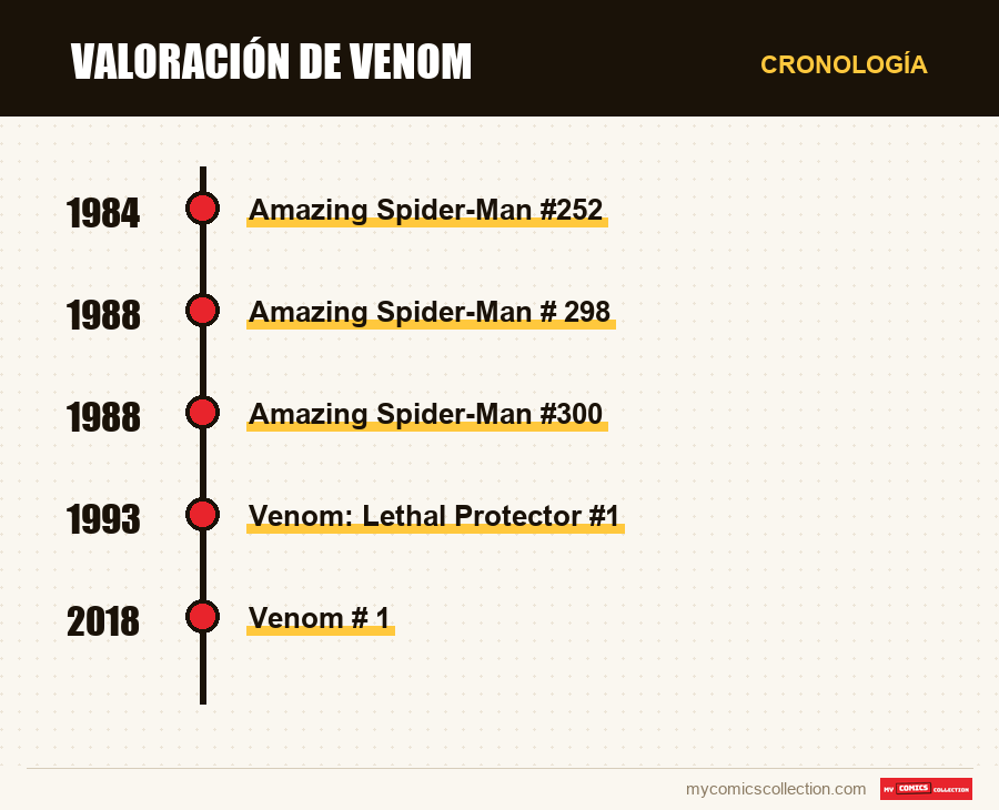 Cronología de los números y series de Valoración de Venom
