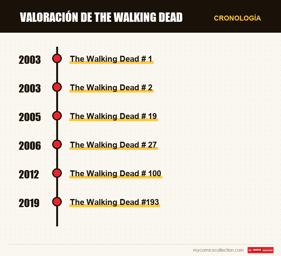 Cronología de los números y series de Valoración de The Walking Dead