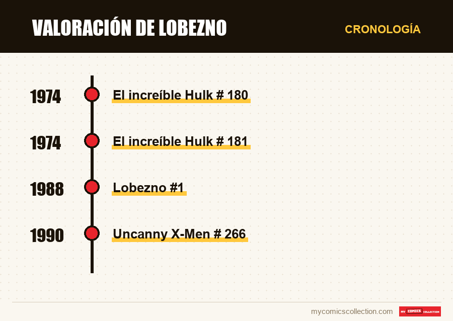 Cronología de los números y series de Valoración de Lobezno