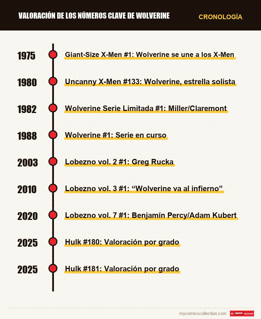 Cronología de los números y series de Valoración de los números clave de Wolverine