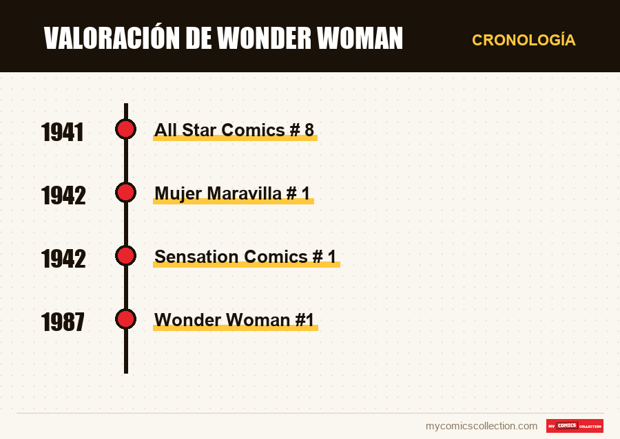 Cronología de los números y series de Valoración de Wonder Woman