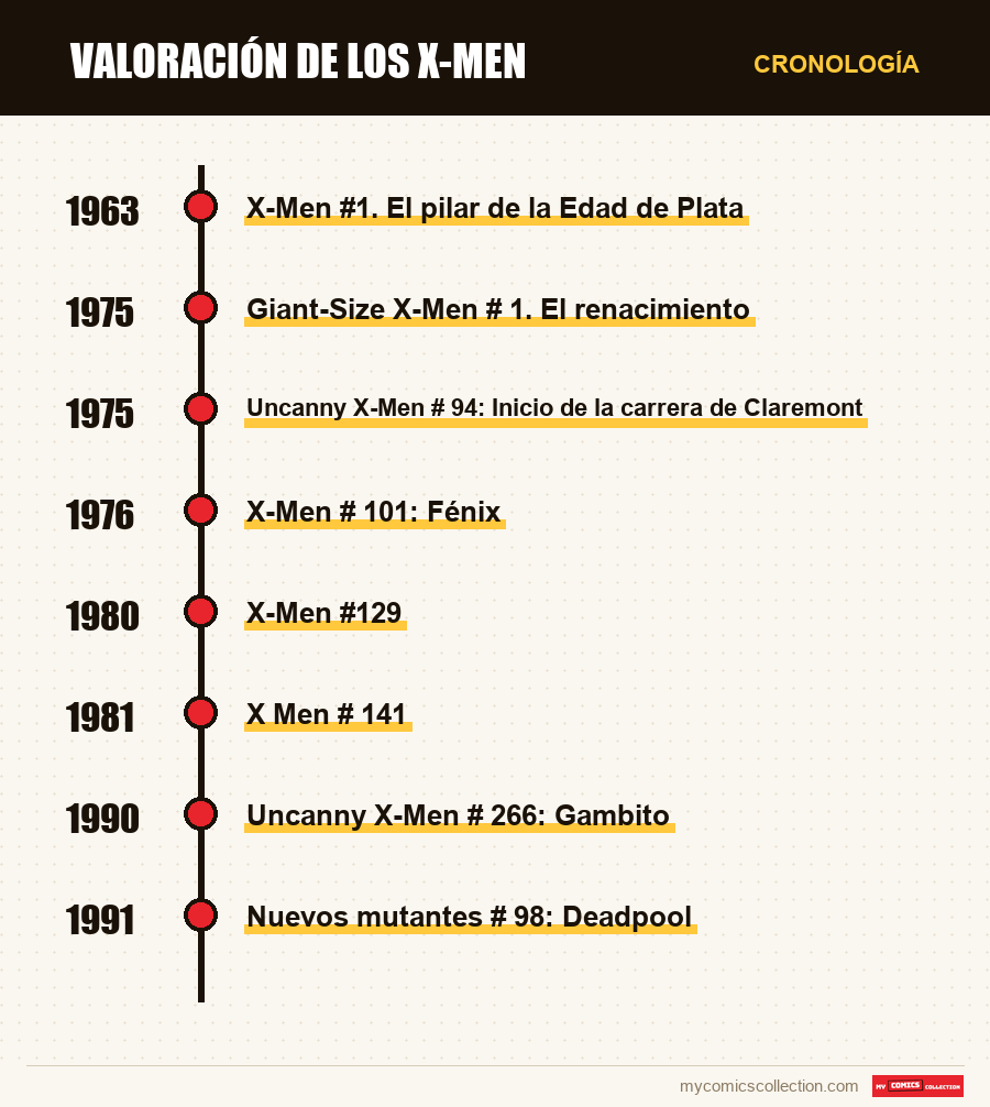 Cronología de los números y series de Valoración de los X-Men