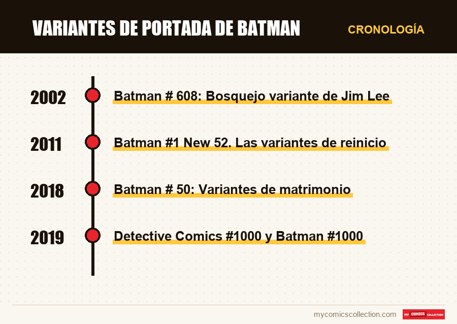 Cronología de los números y series de Variantes de portada de Batman