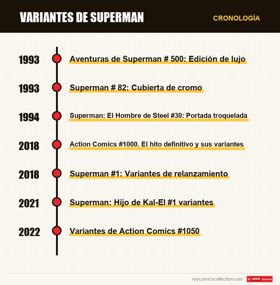 Cronología de los números y series de Variantes de Superman