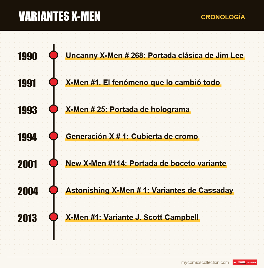 Cronología de los números y series de Variantes X-Men