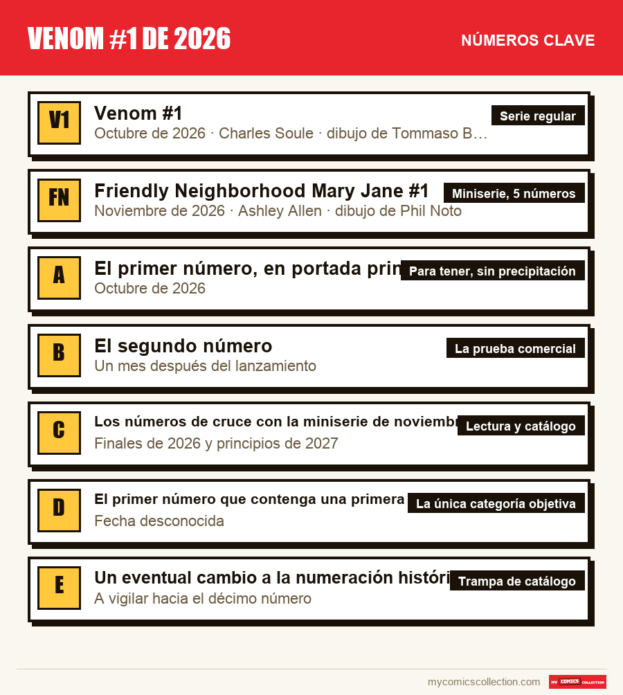 Los números clave de Venom #1 de 2026 por orden de importancia