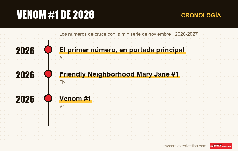 Cronología de los números y series de Venom #1 de 2026