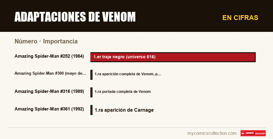 En cifras : Adaptaciones de Venom, Importancia