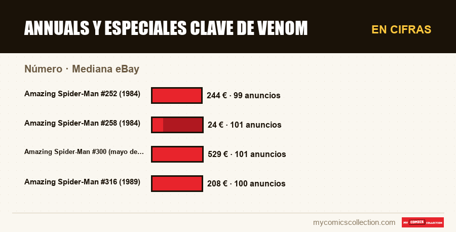 En cifras : Annuals y especiales clave de Venom, Mediana eBay