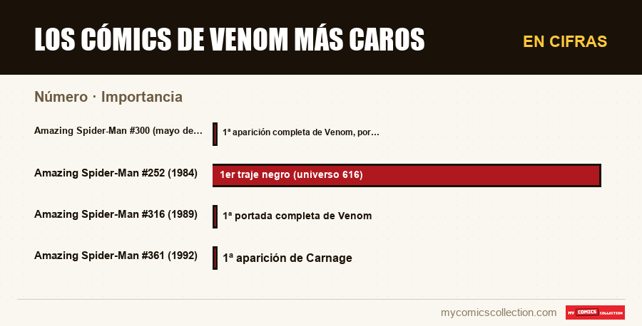 En cifras : Los cómics de Venom más caros, Importancia