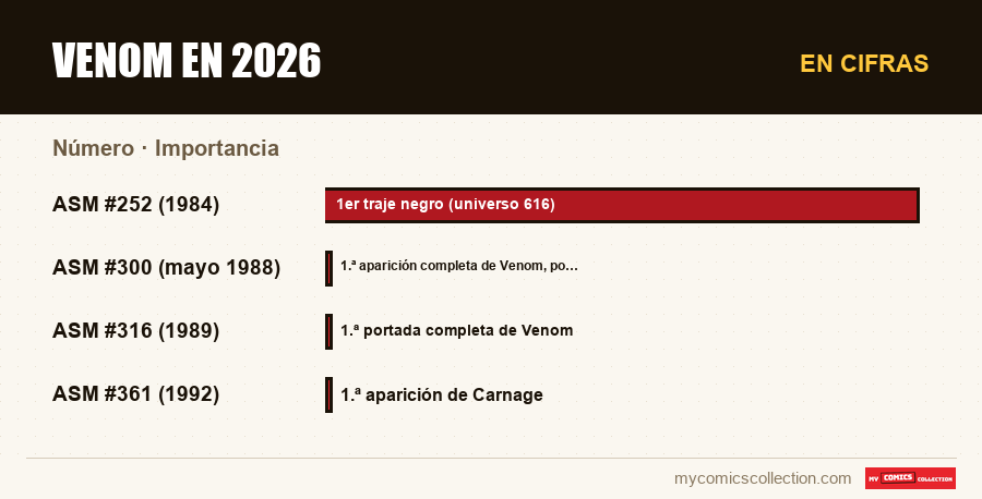 En cifras : Venom en 2026, Importancia