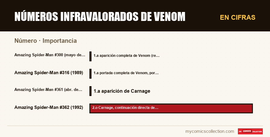 En cifras : Números infravalorados de Venom, Importancia