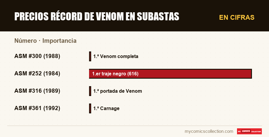 En cifras : Precios récord de Venom en subastas, Importancia