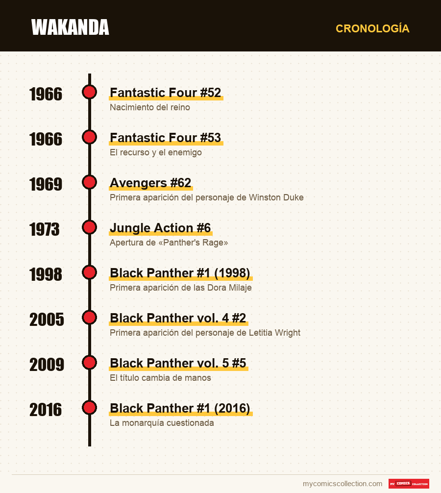 Cronología de los números y series de Wakanda