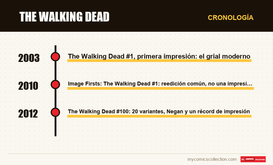 Cronología de los números y series de The Walking Dead