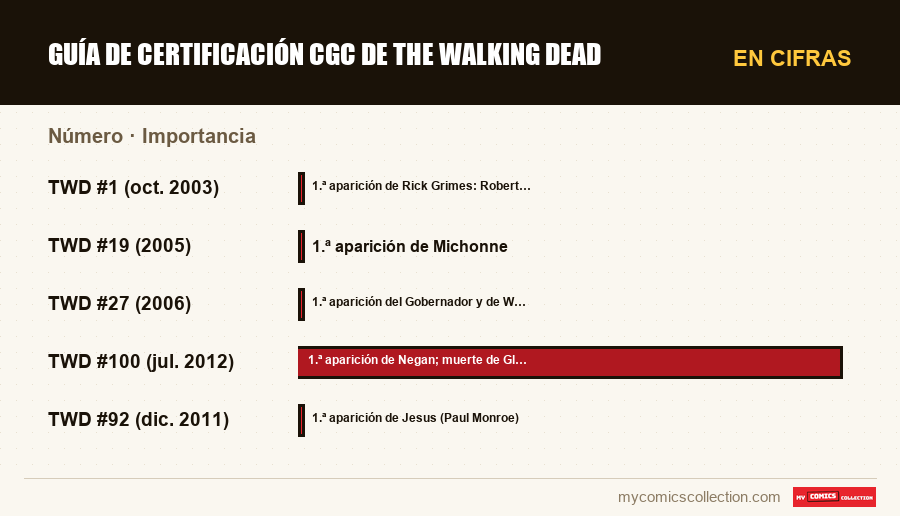 En cifras : Guía de certificación CGC de The Walking Dead, Importancia