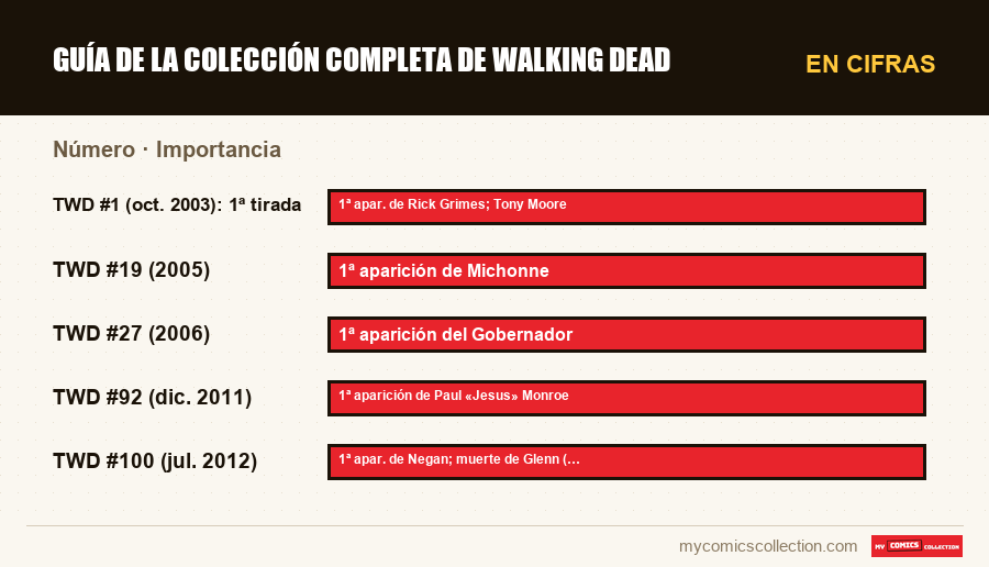 En cifras : Guía de la colección completa de Walking Dead, Importancia