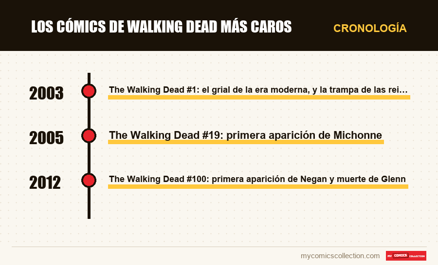 Cronología de los números y series de Los cómics de Walking Dead más caros