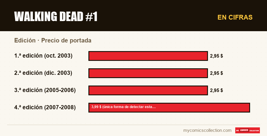 En cifras : Walking Dead #1, Precio de portada