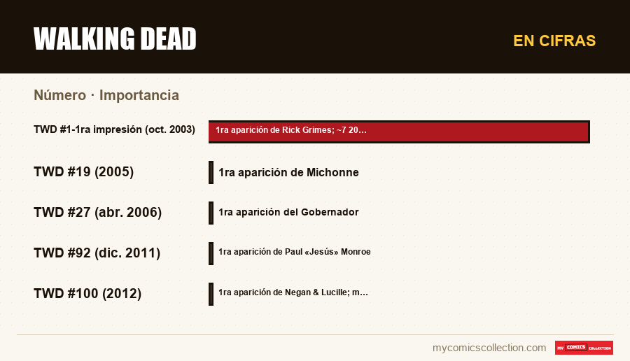 En cifras : Walking Dead, Importancia