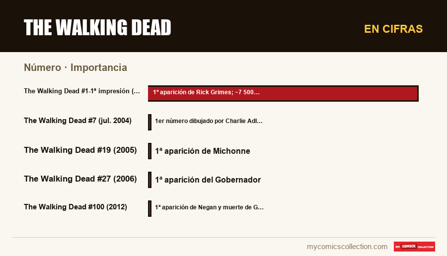 En cifras : The Walking Dead, Importancia